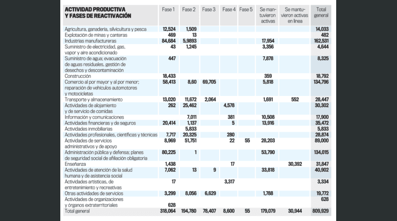 Un tercio del trabajo formal espera por reapertura