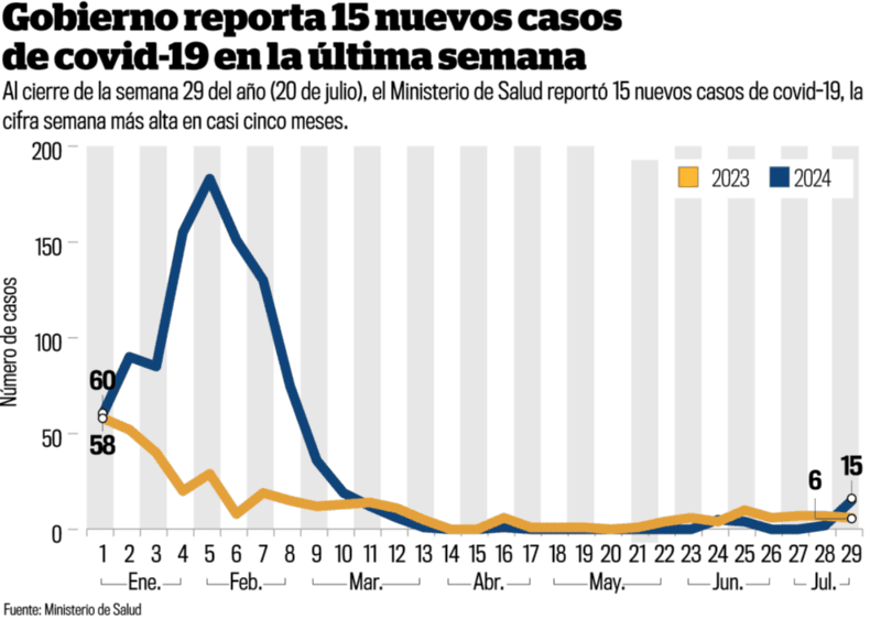  El MINSAL reportó la cifra semanal de casos de covid-19 más alta de los últimos cinco meses.