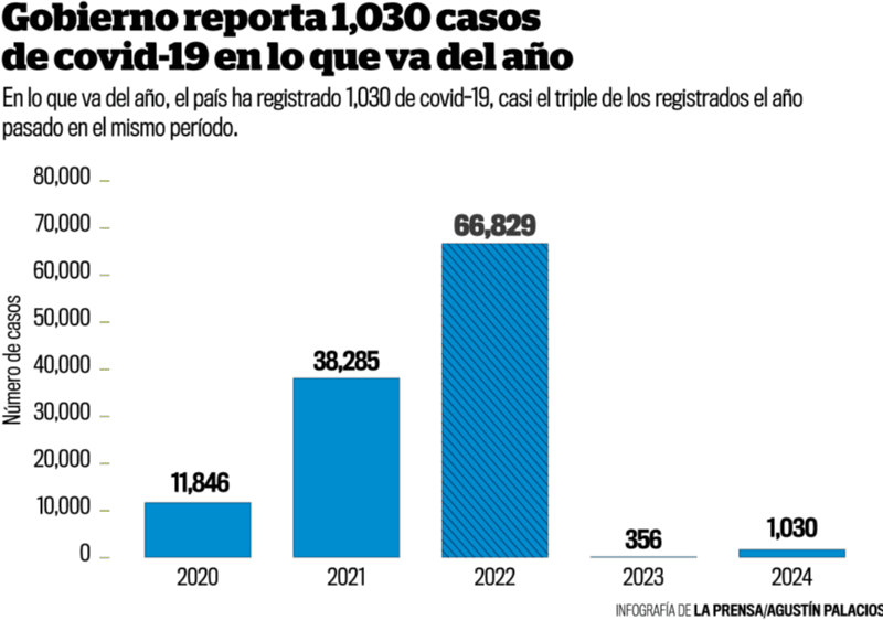  El total de casos confirmados en lo que va del año casi ha triplicado al del mismo periodo de 2023.