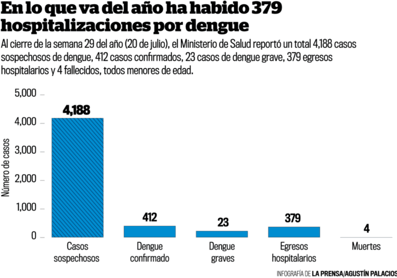  Un total de 379 personas han requerido atención hospitalaria por dengue, en lo que va de 2024. De esas, 4 han fallecido y, según el MINSAL, todos eran menores de edad.