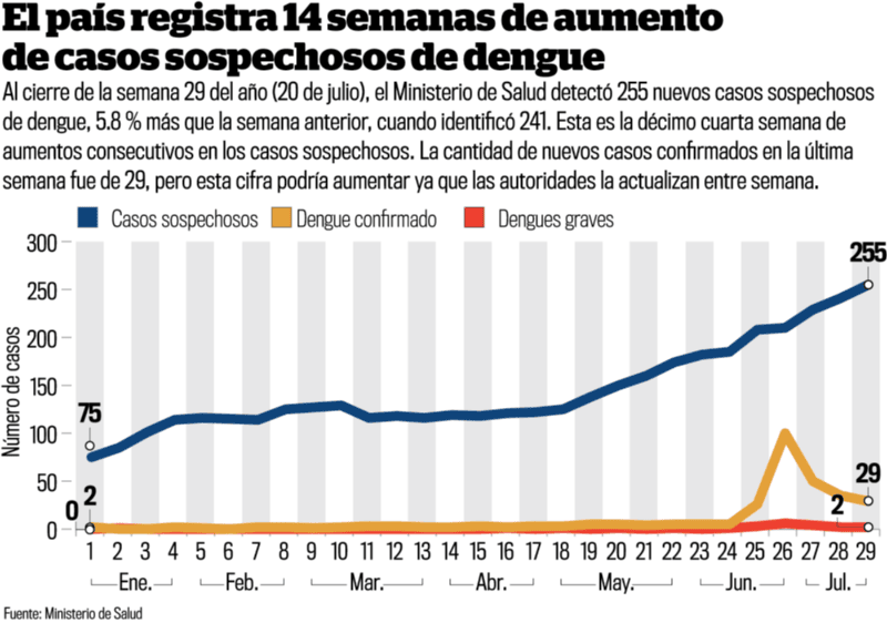 Los casos sospechosos de dengue comenzaron a aumentar en la tercera semana de abril y, desde entonces, no han parado. 