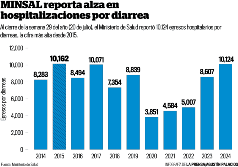 La cantidad de hospitalizaciones ha reportado cifras récord a lo largo de 2024. 