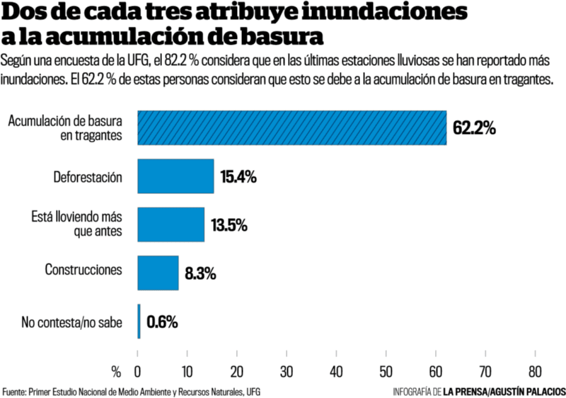 La población culpa de las inundaciones a la acumulación de basura.