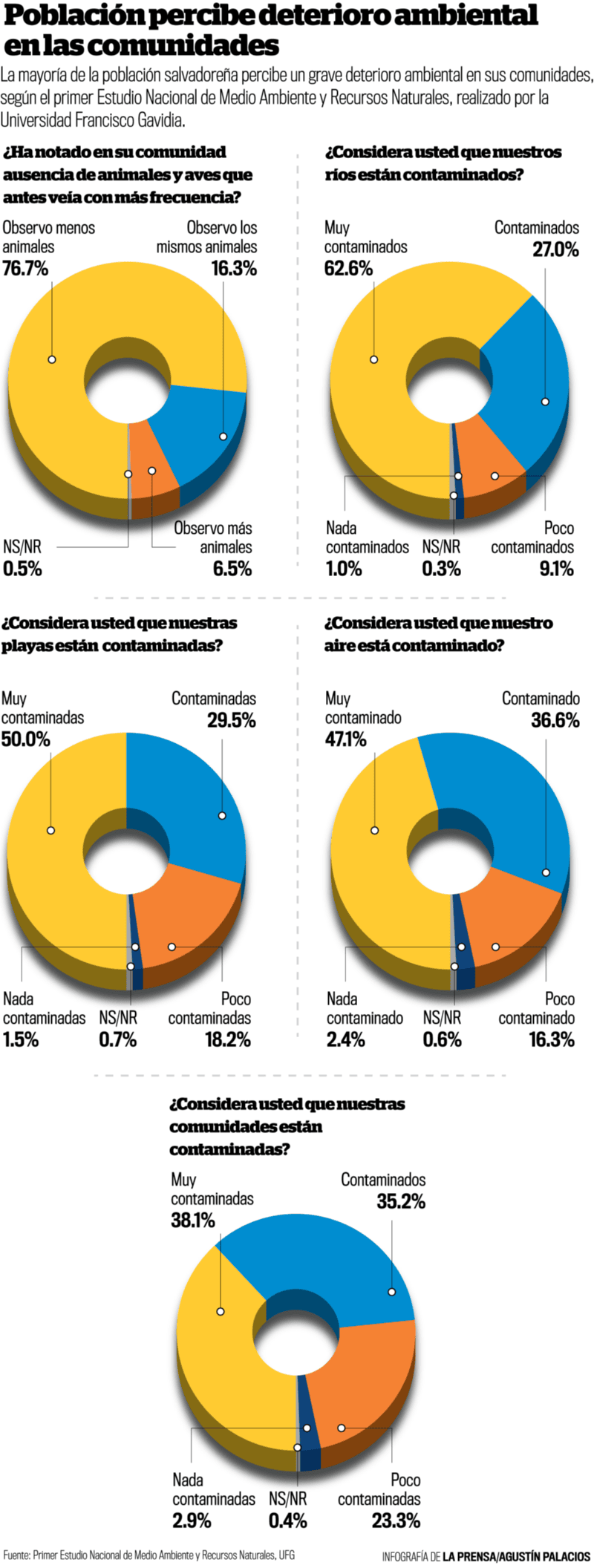  La encuesta revela que hay una percepción generalizada que el medio ambiente enfrenta un grave deterioro.