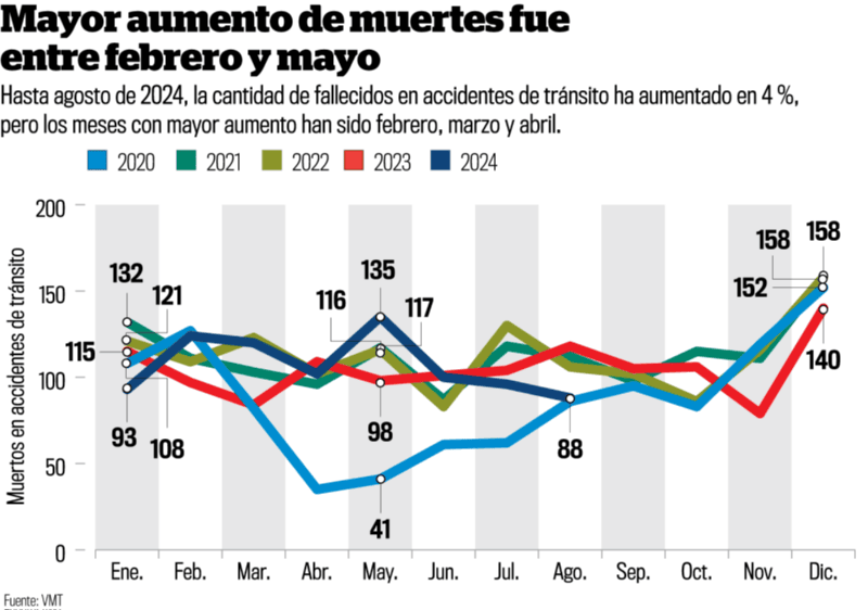  En Semana Santa hubo más muertes que en las vacaciones de agosto, según el VMT./LPG