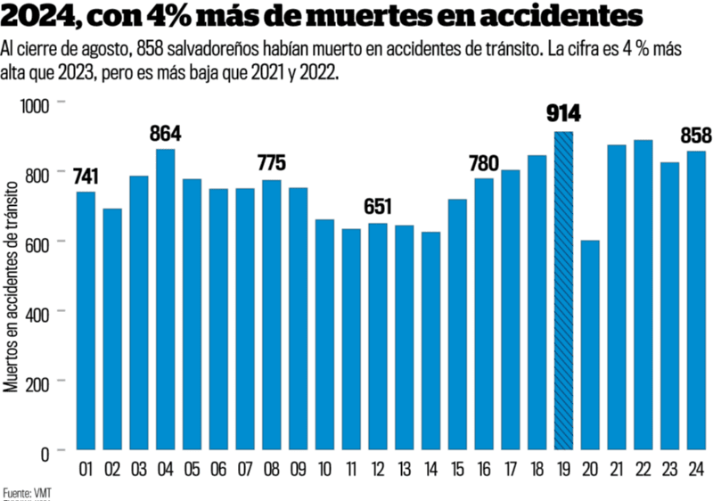 Pese al aumento de 2024, la cifra es más baja que la registrada en 2021 y 2022./LPG 