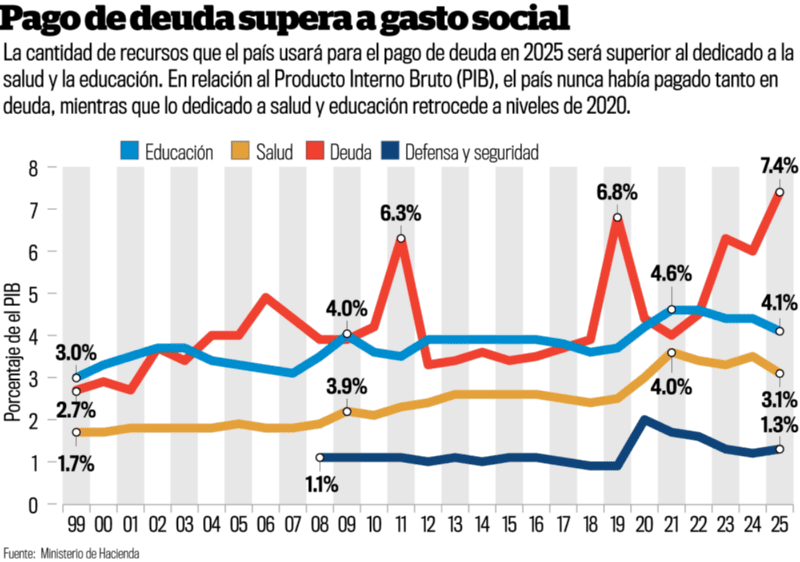  En 2024, el servicio de la deuda superará a los presupuestos de educación y salud./LPG Datos