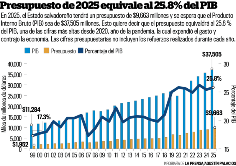  Para el próximo año, Hacienda estima un PIB que superará los $37,000 millones./LPG Datos