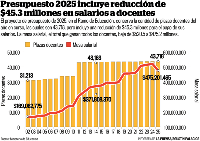 El recorte en el pago de salarios de las plazas docentes previsto para 2025 sería el más alto aplicado desde 2002. 