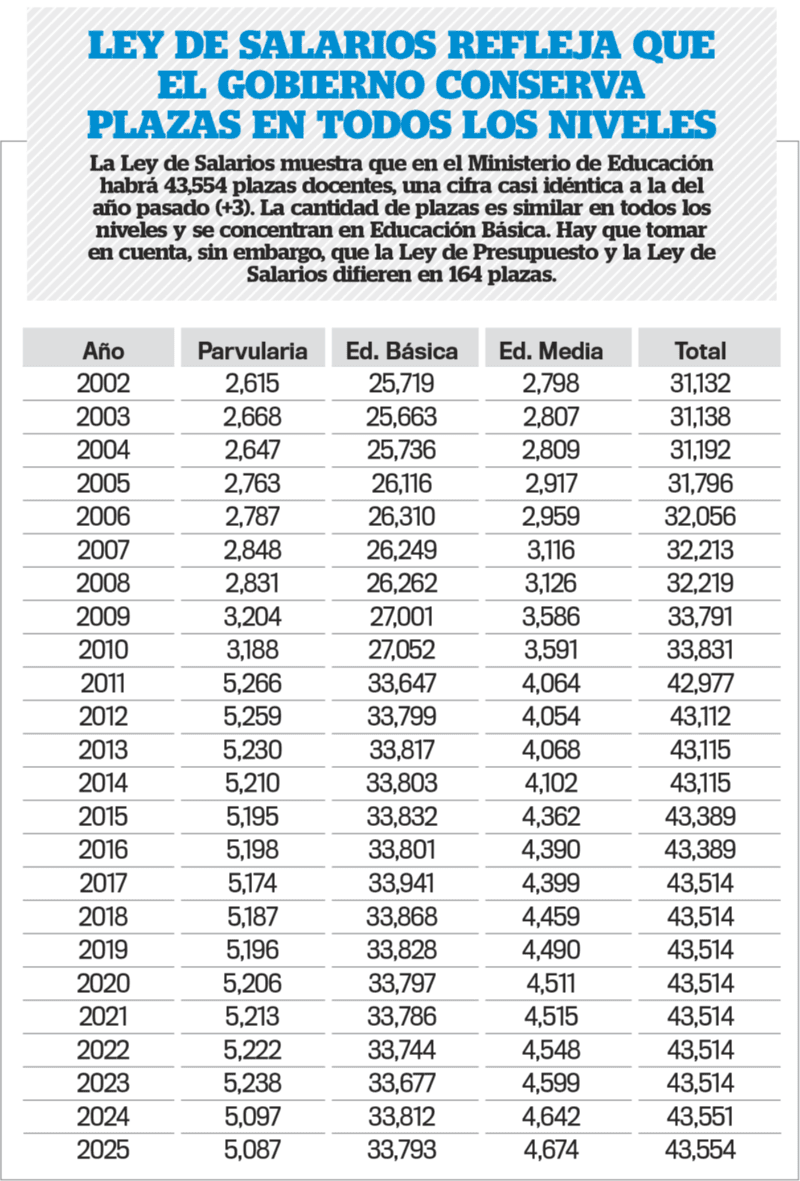  Según el anteproyecto de Ley de Salarios, la cantidad de plazas docentes no sufrirían mayor cambio en 2025.