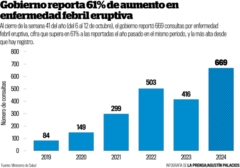  Este es el comportamiento de la enfermedad febril eruptiva desde 2019. 