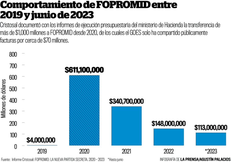 Así se comportó el uso del FOPROMID entre 2019 y 2023. 