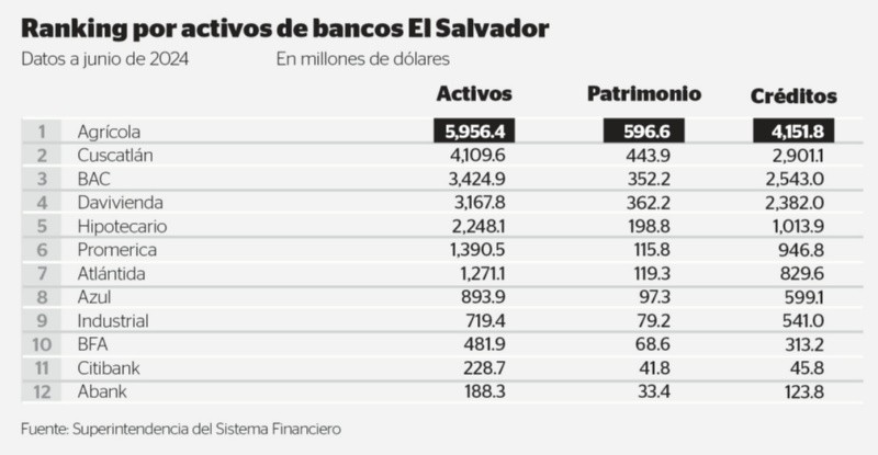 Ranking bancario por activos 