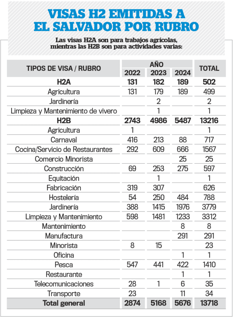 Visas tipo H2 emitidas por Estados Unidos a El Salvador. 