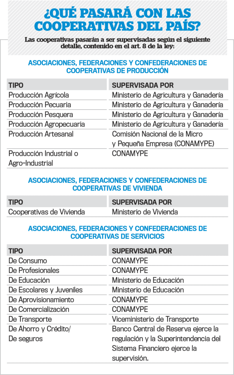 Así quedan distribuidas las cooperativas tras la disolución del INSAFOCOOP. 