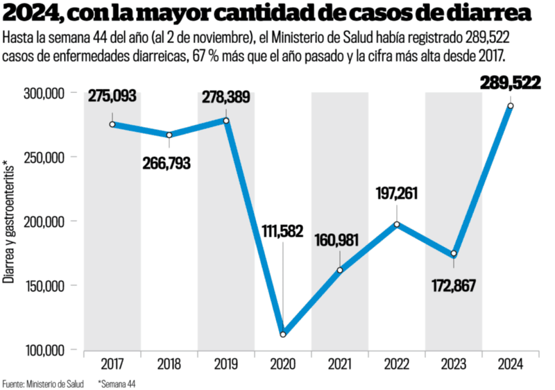 Este año, las diarreas han ocasionado un récord de casos, según los registros publicados por el Ministerio de Salud./LPG 