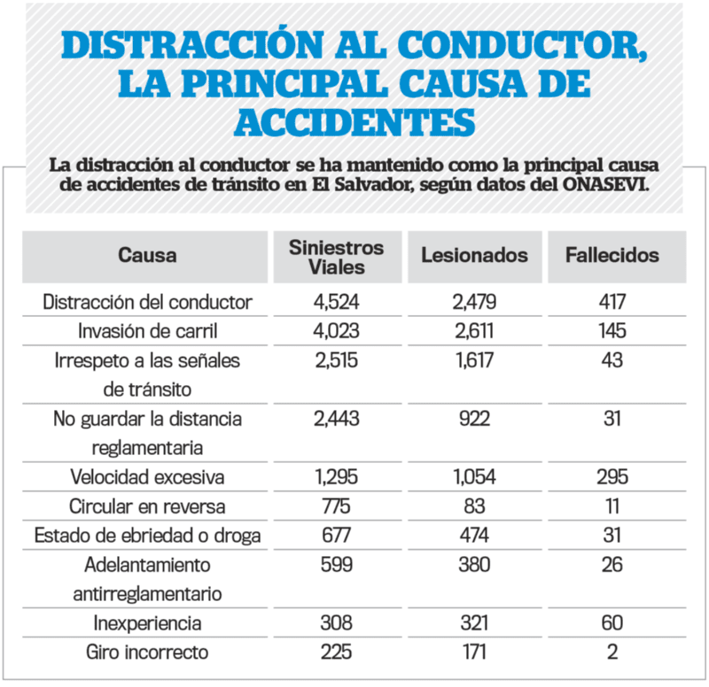  La conducción peligrosa es la séptima causa de accidentes de tránsito, según datos de la PNC, citados por el ONASEVI.