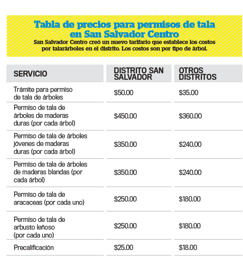 Tarifas para tala, trasplante, poda y corte de árboles en el municipio de San Salvador Centro. 
