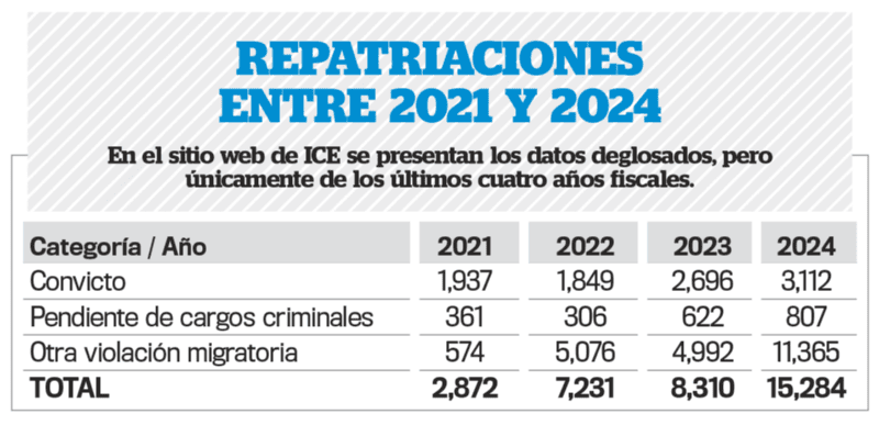 Detalle de retornados al país desde Estados Unidos por cada categoría, según ICE. 