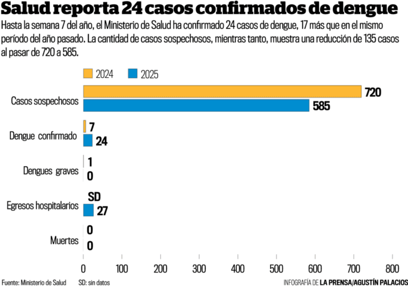 Datos compartidos por el Ministerio de Salud y consignados por LPG Datos. 