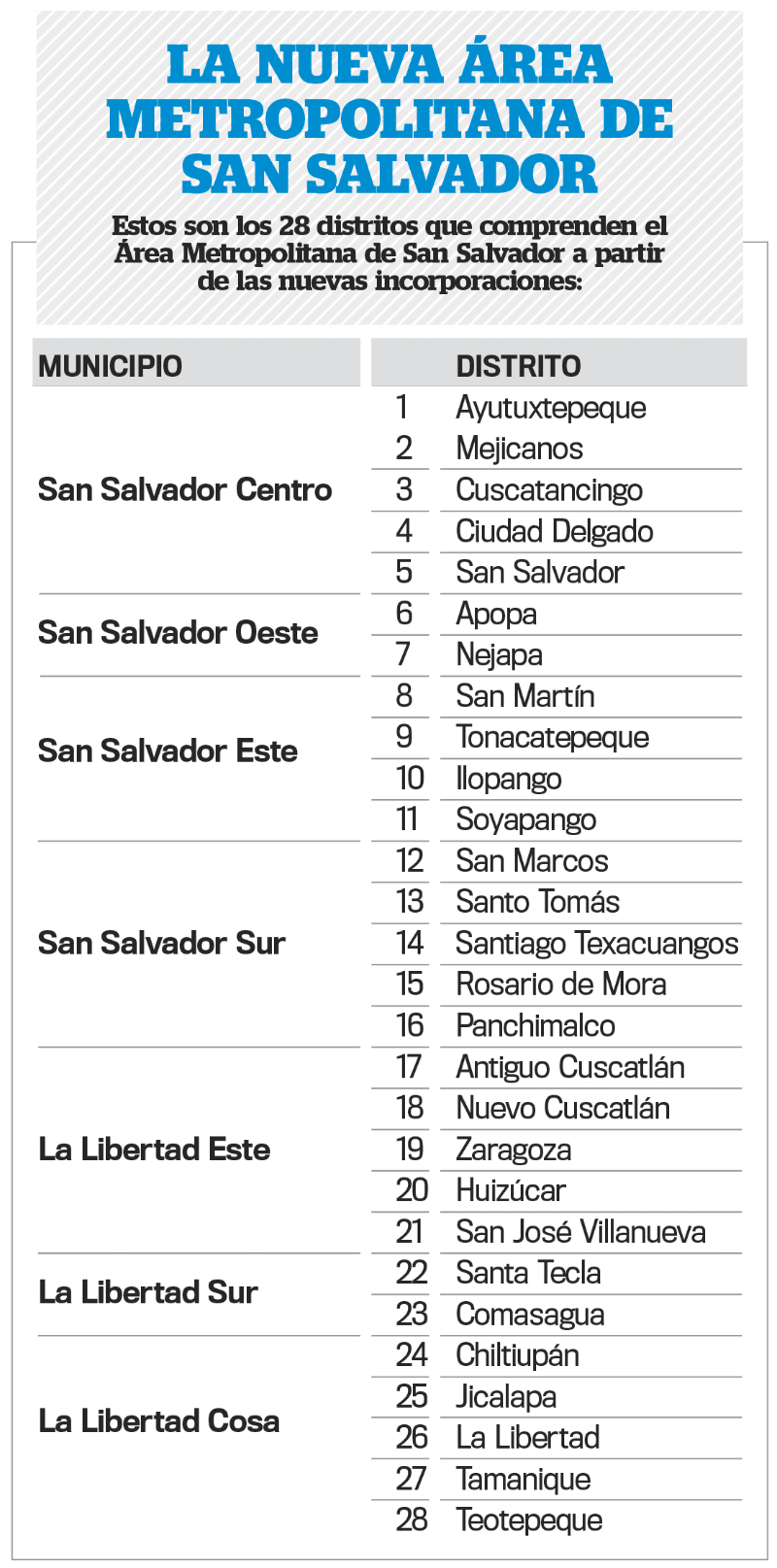 Listado de los 28 distritos que conforman el Área Metropolitana de San Salvador. 