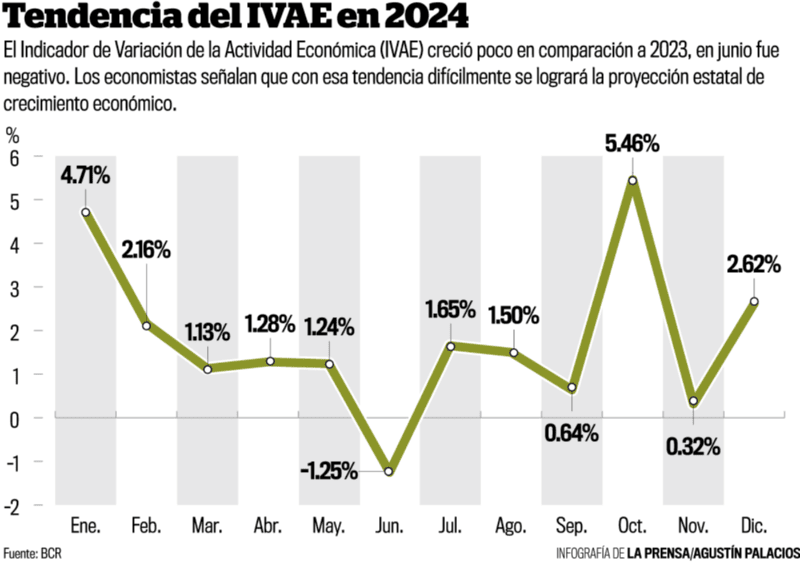  INDICADOR DE ACTIVIDAD ECONÓMICA