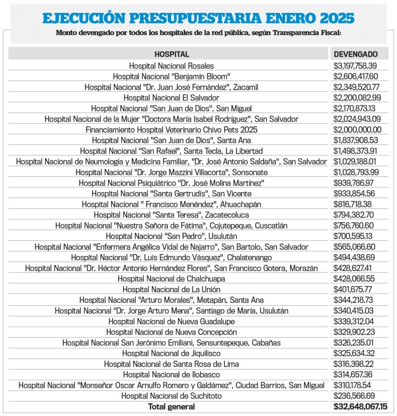  Presupuesto gastado por todos los hospitales de la red pública en enero de 2025. Chivo Pets gastó más que 26 hospitales, con $2 millones.